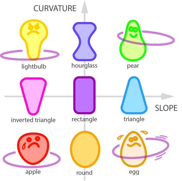 Graph of possible body types and how easy hula hooping is for each of them