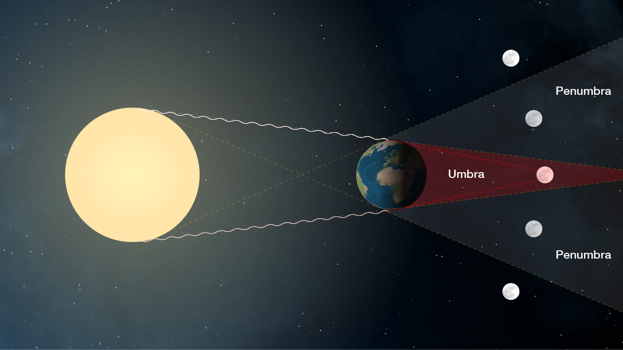 The position of the Sun, Earth, and Moon phases to create a lunar eclipse.