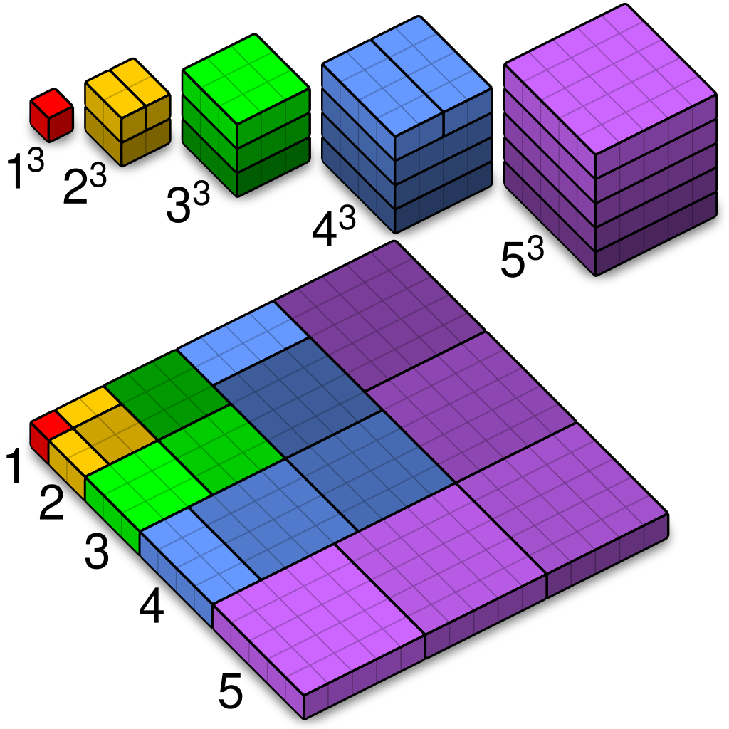 A visual proof of the theorem that the sum of consecutive cubes is equal to the square of the sum of those same consecutive numbers.