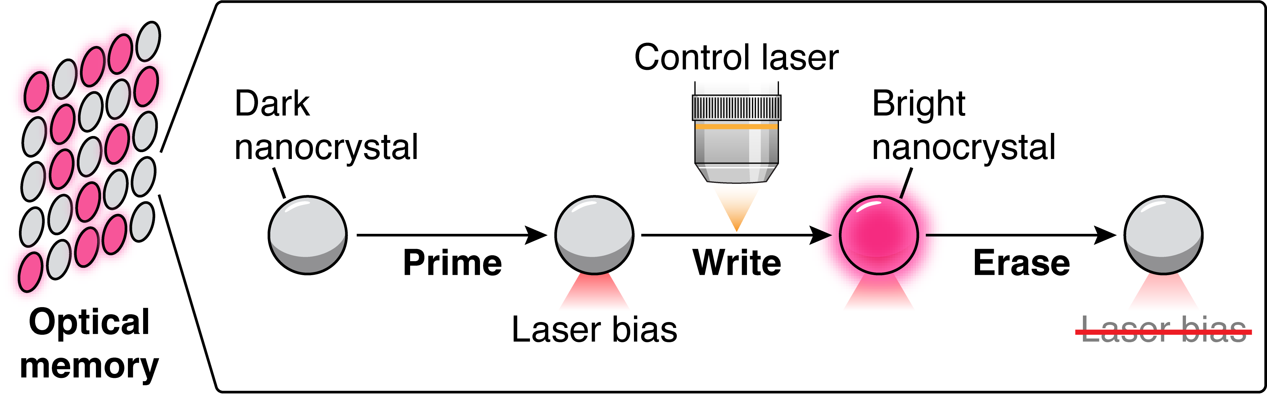 Schematic of how optically bistable crystals, as demonstrated in this study, can have information written or erased using laser illumination above or below certain levels . 