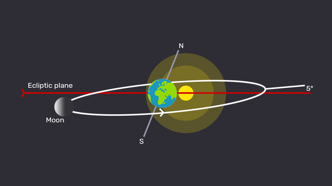 diagram of the moon, earth, and sun with the ecliptic plane shown as a red line across the centre of the image