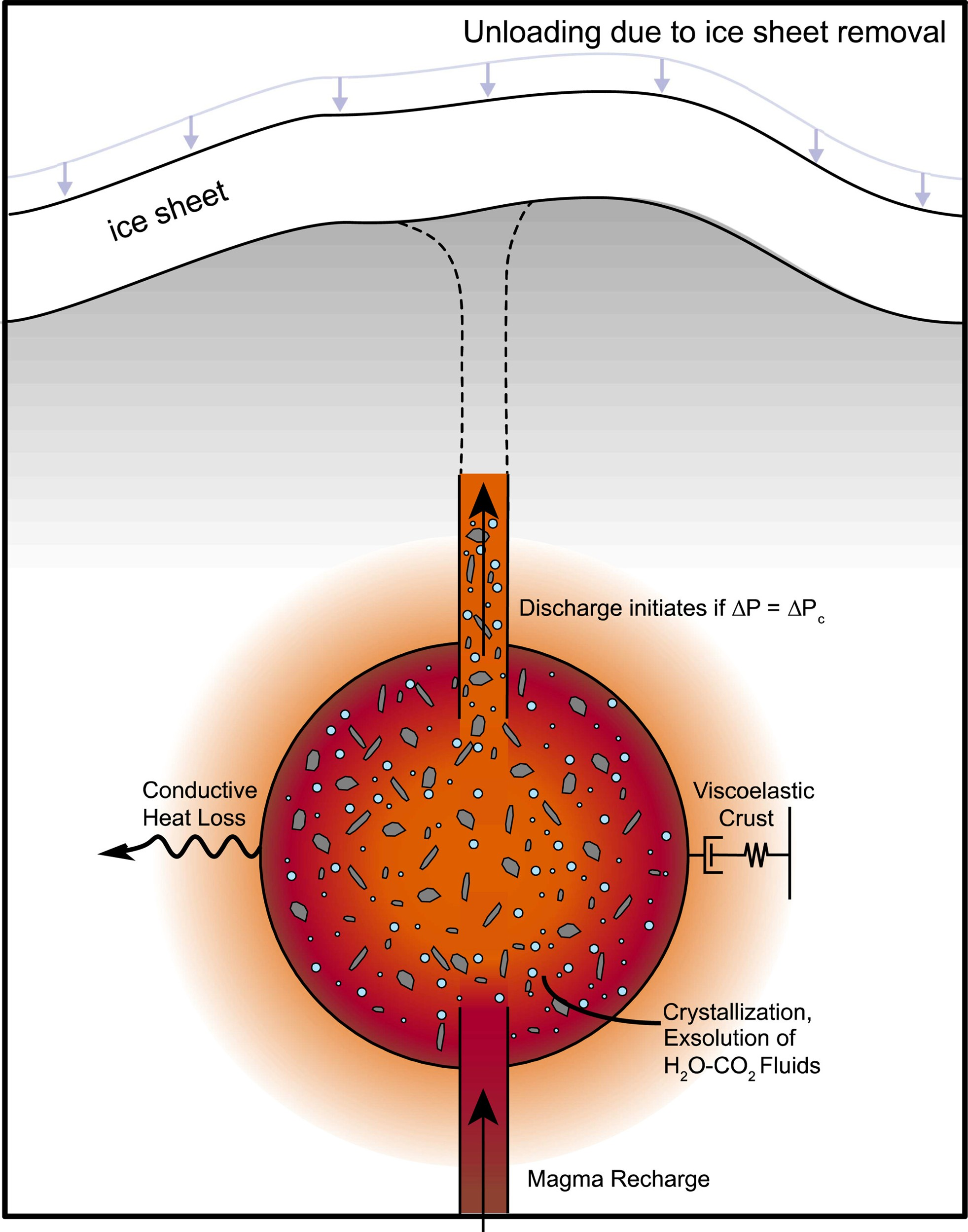 Schematic of the thermomechanical magma chamber model with simulated ice unloading from this study. Transparent arrows represent ice unloading as a decrease in the ice layer thickness over time.