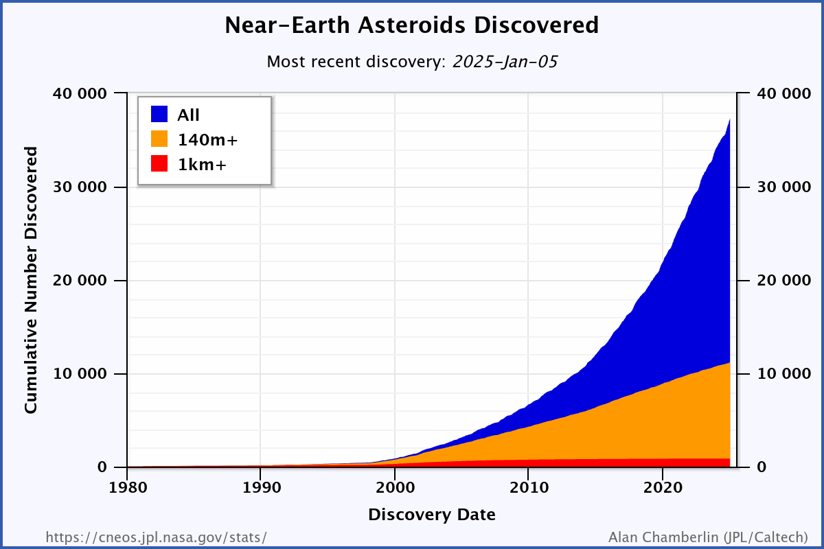 A chart showing near-Earth asteroids by size.