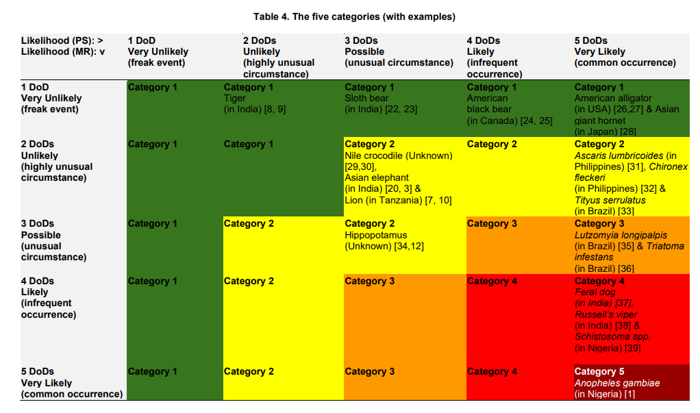 The Crespo Scale with examples of animals in different categories.