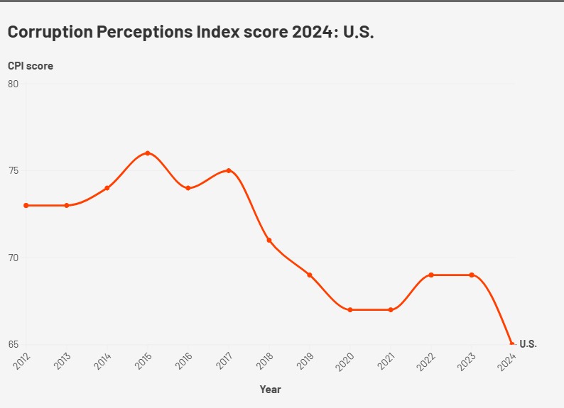 A line graph showing the index scores for the US since 2012 and 2024. The trend shows the US gradually improving its score between 2014 and 2017 but then progressively declining, with a slight rise again in 2022 to 2023 and a final slump in 2024.