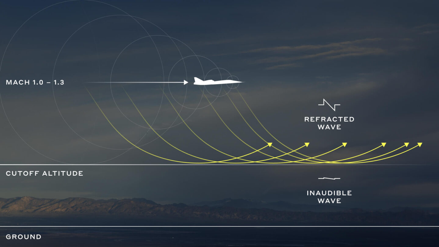 Diagram showing how sonic booms can be refracted by the atmosphere.