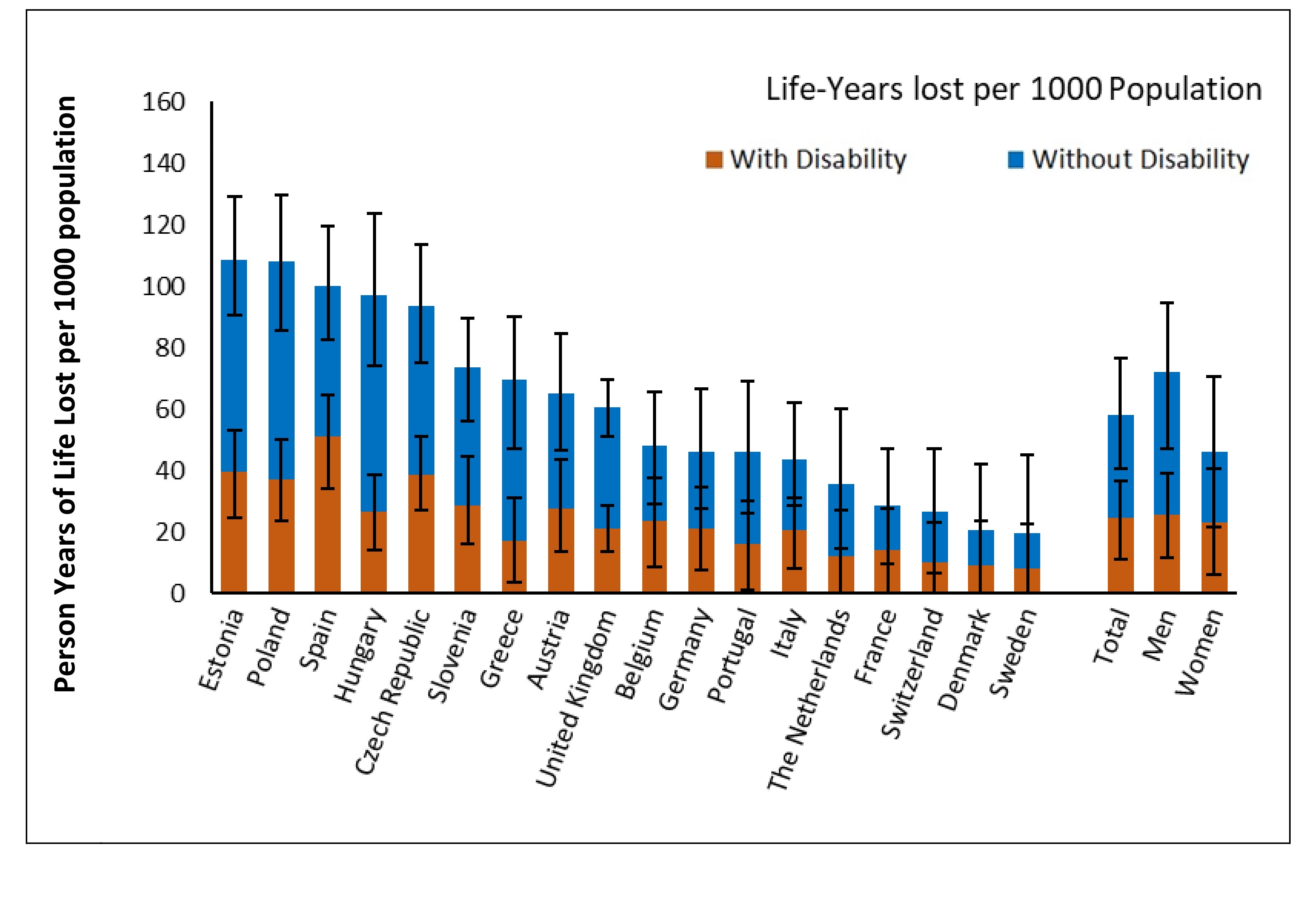 graph from the study showing the person years life lost per 1,000 population in 18 countries, and overall by gender, with and without disability