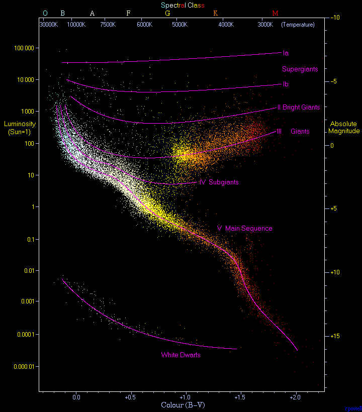 There are many versions of the Herztprung-Russell diagram, but few are this pretty, as well as accurate and informative.