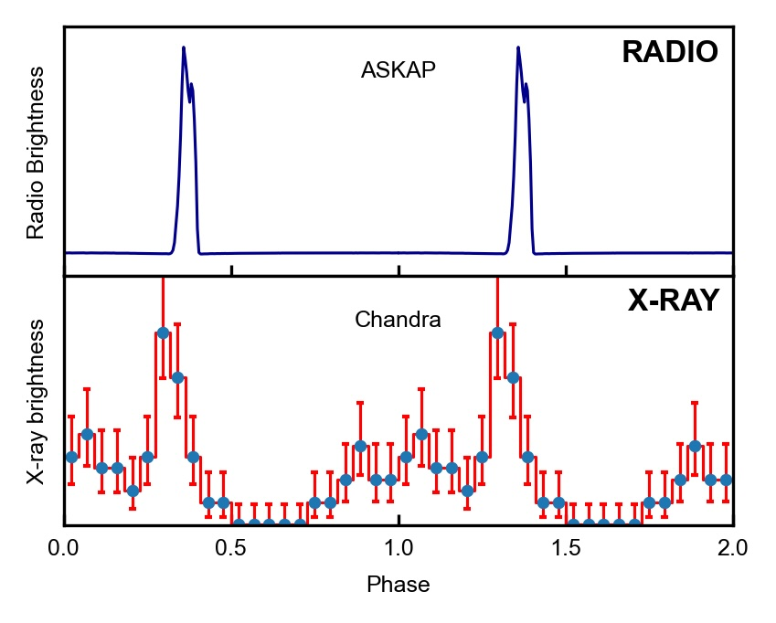The match in timing of the radio and X-ray peak leaves little doubt the source is the same. The match in timing of the radio and X-ray peak leaves little doubt the source is the same.