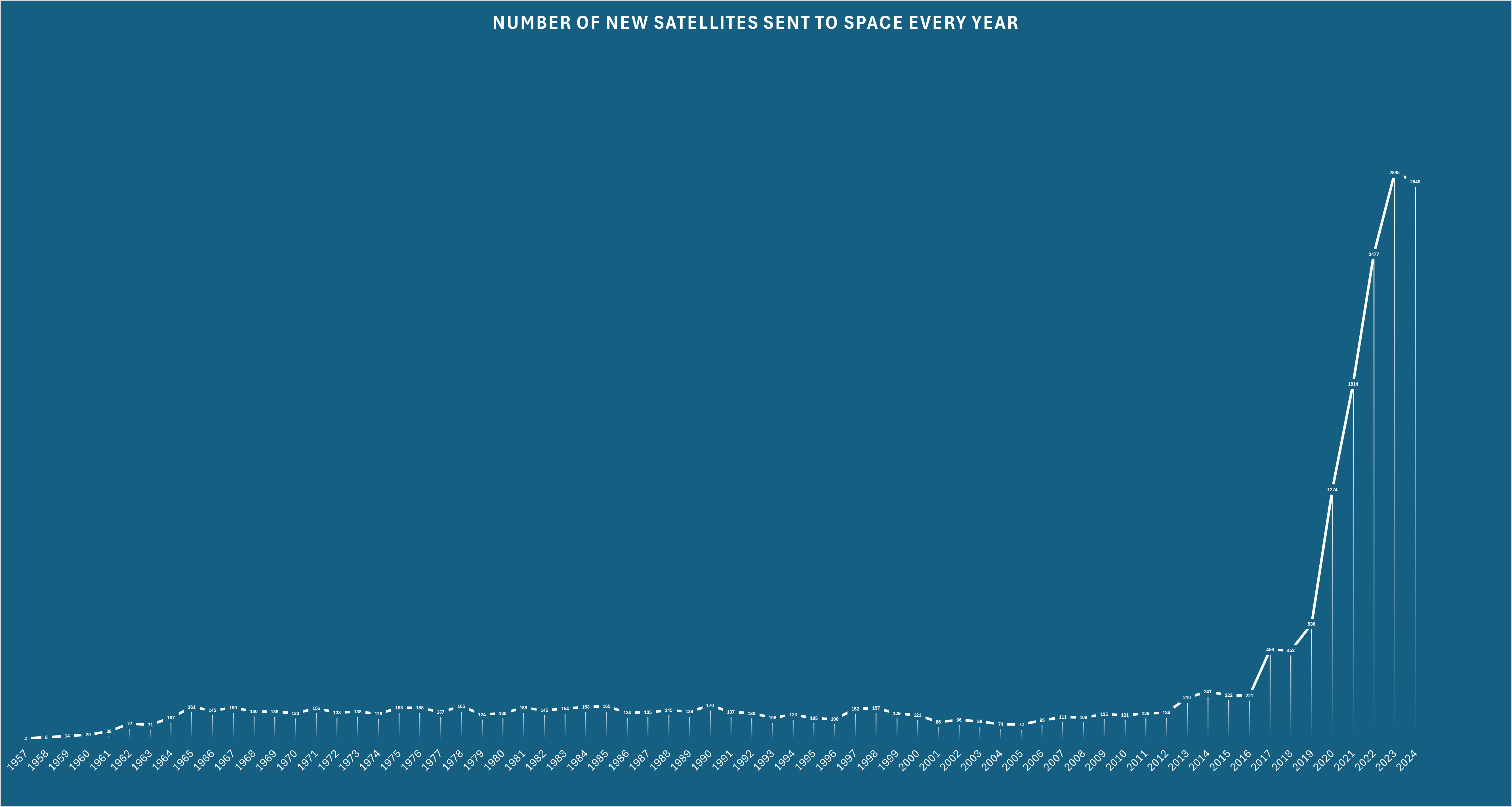 A line plot that shows number of new satellite launched as a function of time from 2004 to 2023. Until 2019 the line is very close to zero with tens of satellites sent up but that shoots up in 2020, with the number going into the 1000s. A line plot that shows number of new satellite launched as a function of time from 2004 to 2023. Until 2019 the line is very close to zero with tens of satellites sent up but that shoots up in 2020, with the number going into the 1000s.