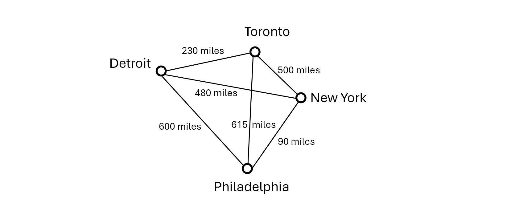 An extremely simple map showing vague distances between New York, Philadelphia, Detroit, and Toronto An extremely simple map showing vague distances between New York, Philadelphia, Detroit, and Toronto