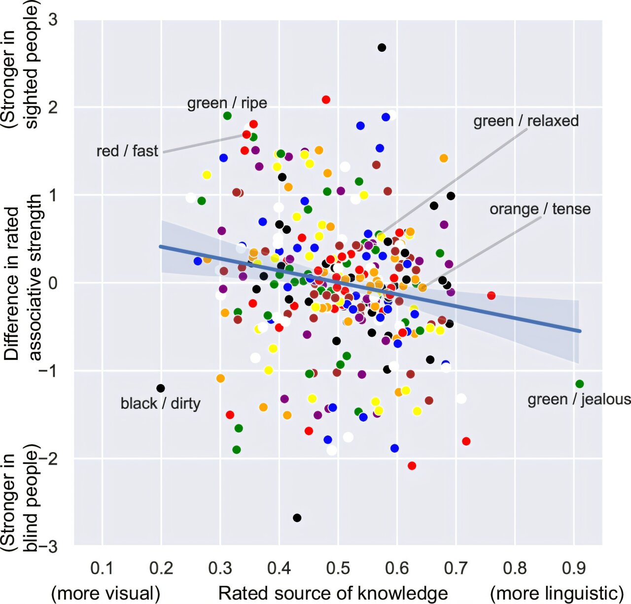 This graph from the study gives a rough idea of how the nature of the color associations.