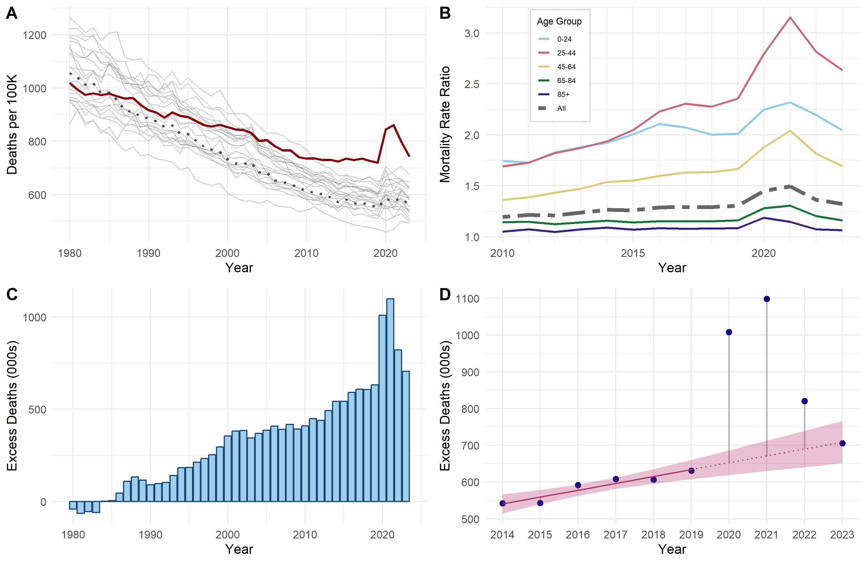 A. Trends in US mortality rates, mortality rates of other HICs, and average mortality rates in other HICs standardized to the US age distribution in each year (1980-2023). B. Age-specific mortality rate ratios comparing US mortality rates to the average of other HICs (2014-2023). C. Excess deaths attributable to the US mortality disadvantage (1980-2023). D. Linear extrapolation of the prepandemic trend in excess deaths over the period from 2020 to 2023. A. Trends in US mortality rates, mortality rates of other HICs, and average mortality rates in other HICs standardized to the US age distribution in each year (1980-2023). B. Age-specific mortality rate ratios comparing US mortality rates to the average of other HICs (2014-2023). C. Excess deaths attributable to the US mortality disadvantage (1980-2023). D. Linear extrapolation of the prepandemic trend in excess deaths over the period from 2020 to 2023.