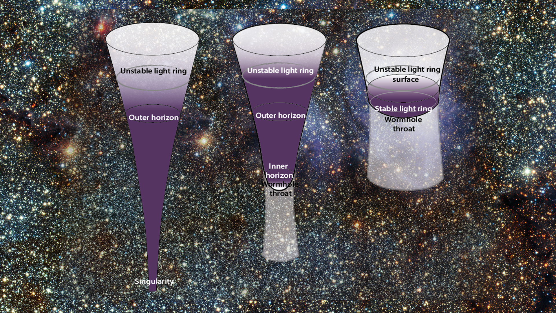 Schematic views of the three alternatives. the standard black hole predicted by classical general relativity, with both a singularity and an event horizon; the regular black hole, which eliminates the singularity but retains the horizon; and the black hole mimicker, which reproduces the external features of a black hole but has neither a singularity nor an event horizon. Schematic views of the three alternatives. the standard black hole predicted by classical general relativity, with both a singularity and an event horizon; the regular black hole, which eliminates the singularity but retains the horizon; and the black hole mimicker, which reproduces the external features of a black hole but has neither a singularity nor an event horizon.