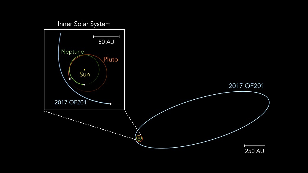 A schematic view of the orbit of the new TNO, currently a few billions kilometers from neptune. Bu its whole orbit is enomrous. A schematic view of the orbit of the new TNO, currently a few billions kilometers from neptune. Bu its whole orbit is enomrous.