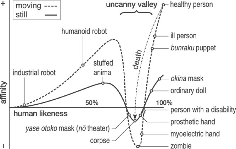 An amended version of Mori’s theory of an N-shaped relationship between the degree of human likeness of an entity, and how creeped out it makes us. An amended version of Mori’s theory of an N-shaped relationship between the degree of human likeness of an entity, and how creeped out it makes us.