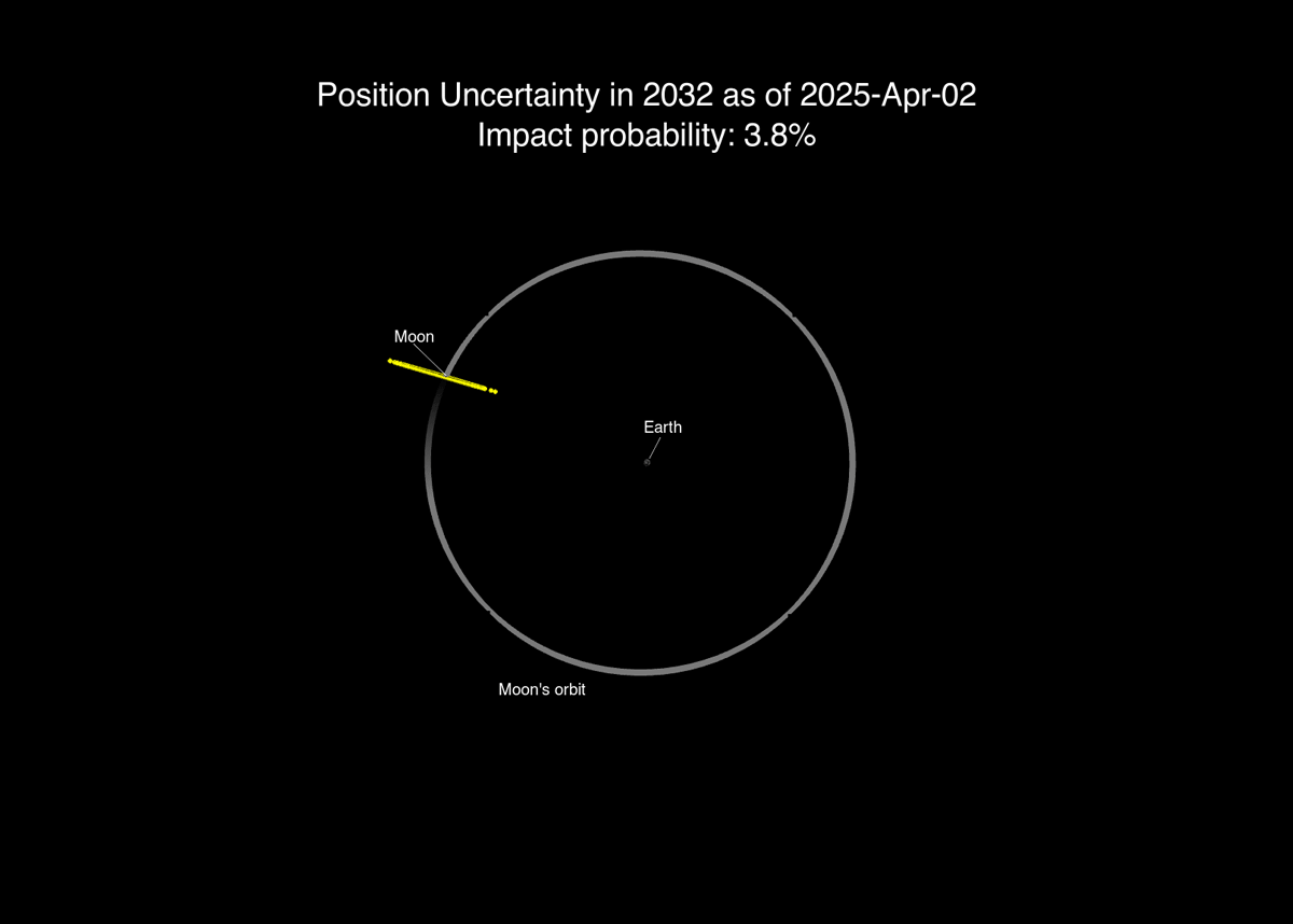 Diagram showing position uncertainty of asteroid 2024 YR4 Diagram showing position uncertainty of asteroid 2024 YR4