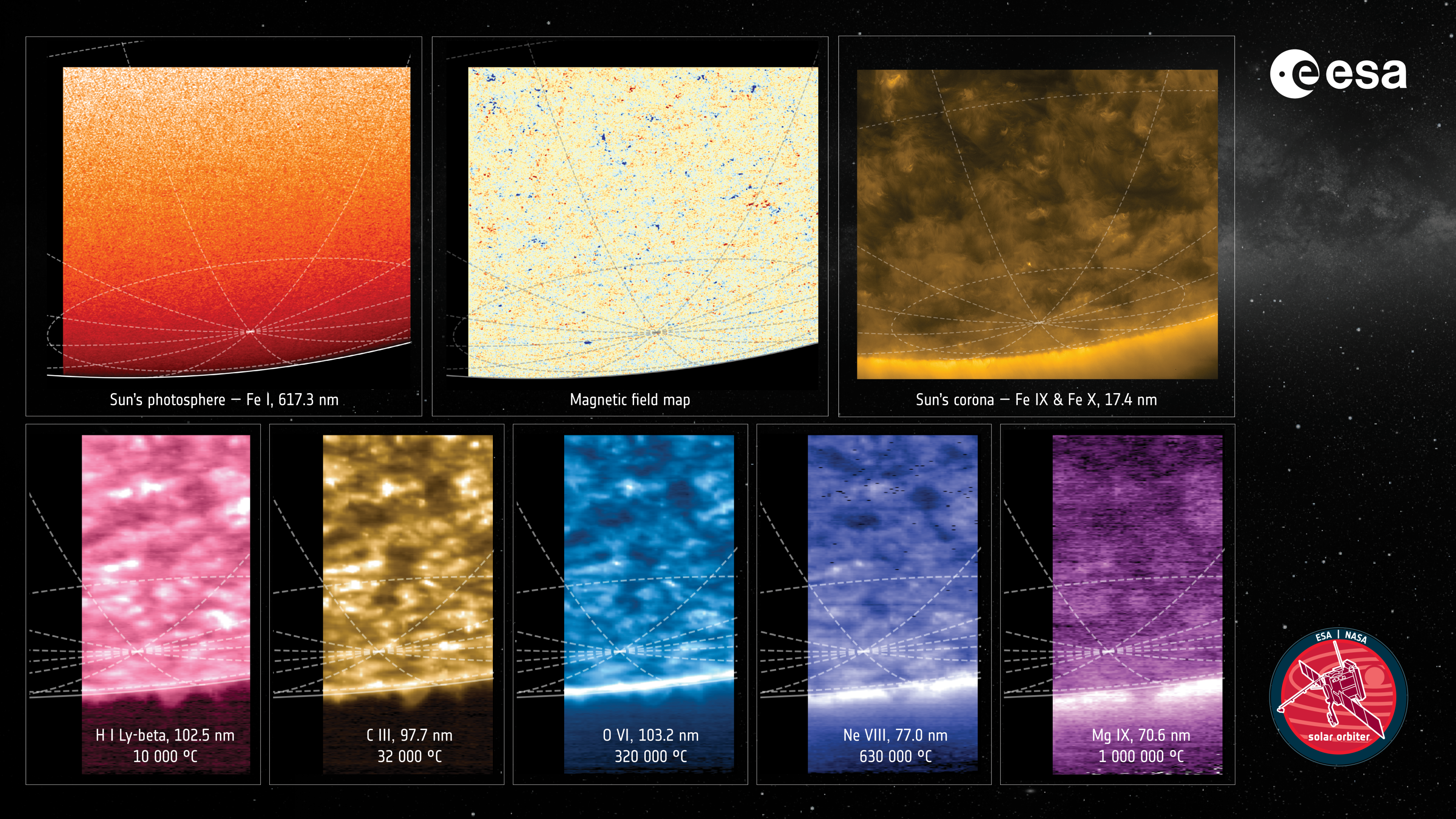 8 images shows different views of the Sun. One showing the sun in visible light, showing a mostly featureless pole. The magnetic field map shows a peppering of small intesen regions among a neutral area, while the solar corona shows the turbulent sun. Those turbulence is also seen across specific elements, Hydrogen Lyman beta, Carbon-3, Oxygen-6, Neon-8, and Magnesium-9. 8 images shows different views of the Sun. One showing the sun in visible light, showing a mostly featureless pole. The magnetic field map shows a peppering of small intesen regions among a neutral area, while the solar corona shows the turbulent sun. Those turbulence is also seen across specific elements, Hydrogen Lyman beta, Carbon-3, Oxygen-6, Neon-8, and Magnesium-9.
