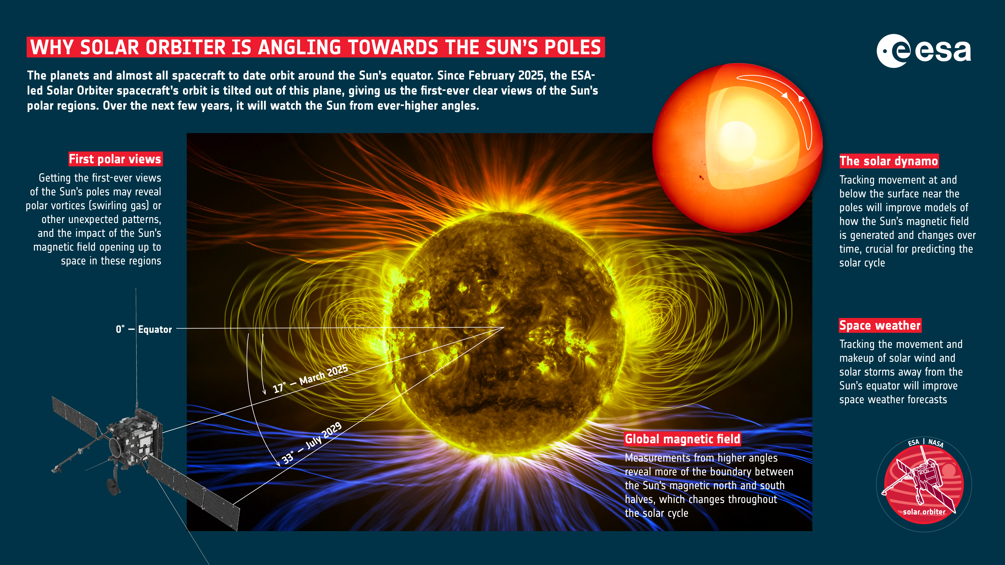 An inforgraphic that explain how the tilt of Solar Orbiter will change and why it is important to see the Sun from above and below, such as studying the magnetic field and its source, and predicting space weather. An inforgraphic that explain how the tilt of Solar Orbiter will change and why it is important to see the Sun from above and below, such as studying the magnetic field and its source, and predicting space weather.