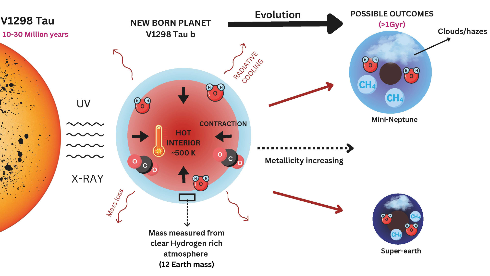 infographic showing the current state of the planet with a hot interior and clear atmopshere and its two paths forward, either becoming a sub-neptune or a super-earth infographic showing the current state of the planet with a hot interior and clear atmopshere and its two paths forward, either becoming a sub-neptune or a super-earth