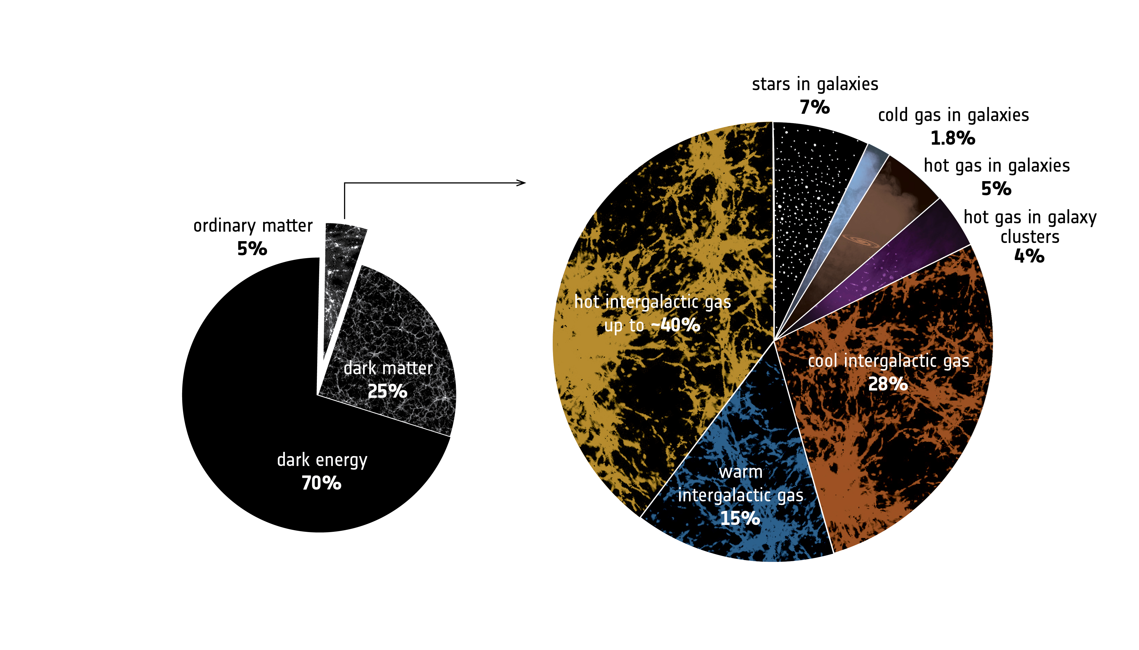 Two pie charts. One shows that the universe is 5 percent ordinary matter, 25 percent dark matter, and 70 percent dark energy. The second one comes from an arrow in ordinary matter. It shows that ordinary matter is 7 percent in stars. 1.8 as cold gas in galaxies, 5 percent as hot gas in galaxies, 4 percent as hot gas in clusters, 28 percent as cool intergalactic gas, 15 percent as warm intergalacitc gas, and finally 40 percent as hot intergalactic gas.