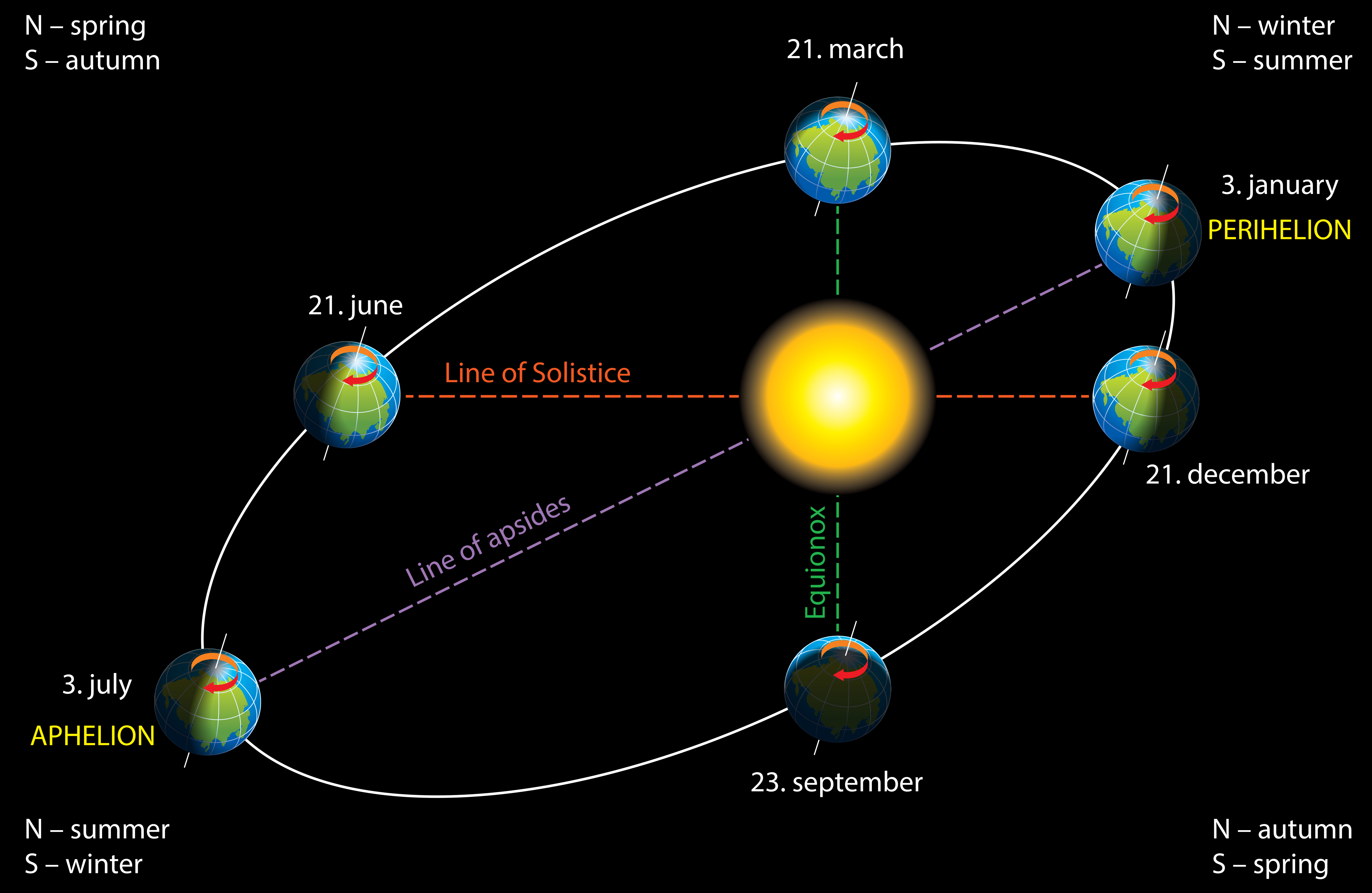 The position of our planet, its size, its orbit, and its inclination across the year, is exagerated in this illustrarion