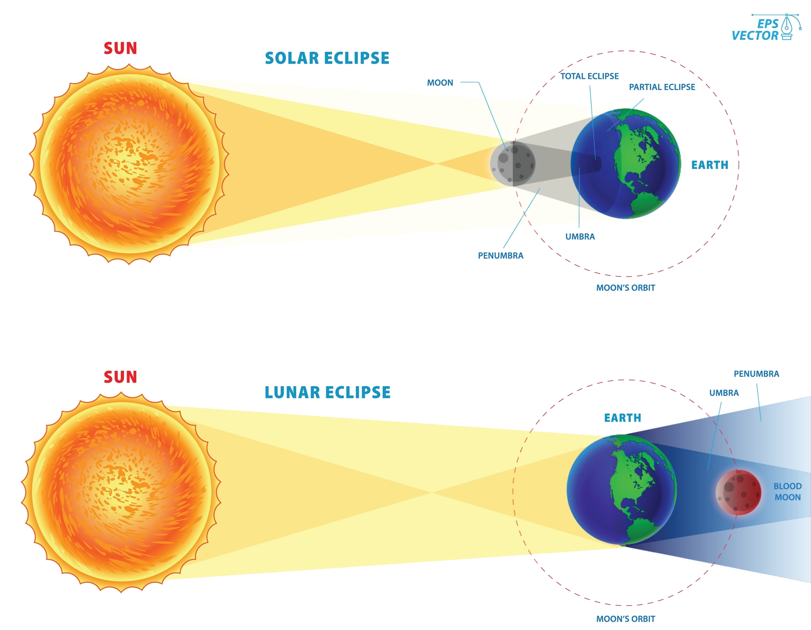 The difference between a Solar Eclipse and a Lunar Eclipse. The difference between a Solar Eclipse and a Lunar Eclipse.