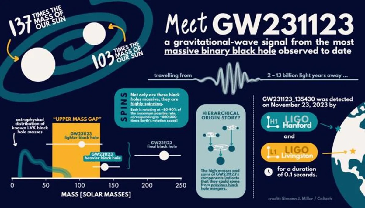 GW231123 BlackHole merger event. GW231123 BlackHole merger event.