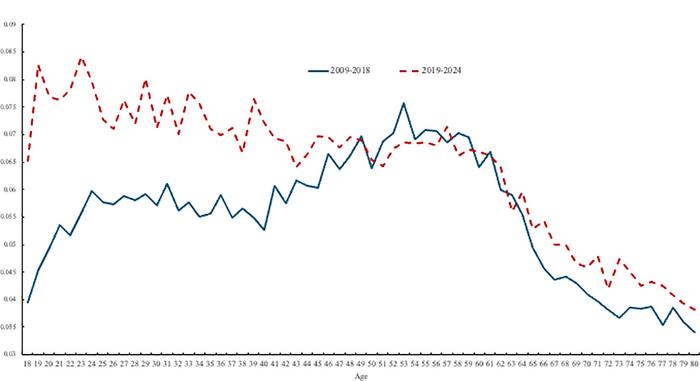 A graph showing the traditional unhappiness hump trend from 2009 to 2018 (in blue), and a more steeper decline in unhappiness across time (in red) for 2019 to 2025. A graph showing the traditional unhappiness hump trend from 2009 to 2018 (in blue), and a more steeper decline in unhappiness across time (in red) for 2019 to 2025.