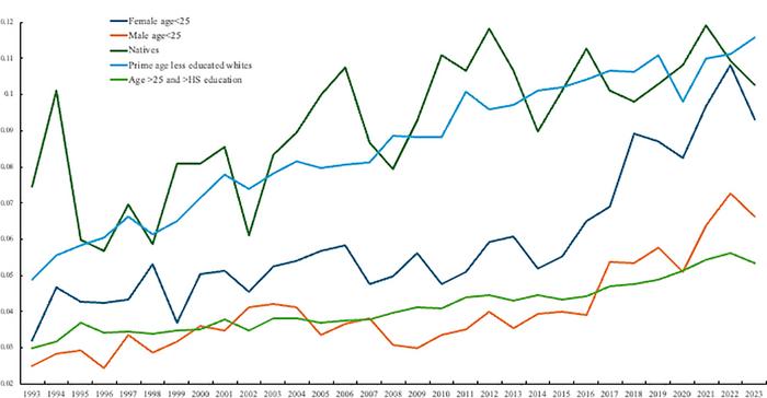 A graph showing despair by age in the US. There are five distributions showing females aged 25 or lower, males 25 years or lower, natives, prime age less educated whites and age 25 and High school educated and above people. In all categories, the rates of despair are on an upwards trend from 1993 to 2025. A graph showing despair by age in the US. There are five distributions showing females aged 25 or lower, males 25 years or lower, natives, prime age less educated whites and age 25 and High school educated and above people. In all categories, the rates of despair are on an upwards trend from 1993 to 2025.