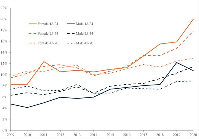A graph showing despair by age in the UK among male and females. There are 3 groupings for each gender - 18 to 24 years, 25 to 44, and 45 to 70 years. The trends demonstrate a higher level of despair for the younger age groups, with the 18-24 year olds experiencing more. Overall, the amount of despair is higher among females in all age groups. A graph showing despair by age in the UK among male and females. There are 3 groupings for each gender - 18 to 24 years, 25 to 44, and 45 to 70 years. The trends demonstrate a higher level of despair for the younger age groups, with the 18-24 year olds experiencing more. Overall, the amount of despair is higher among females in all age groups.