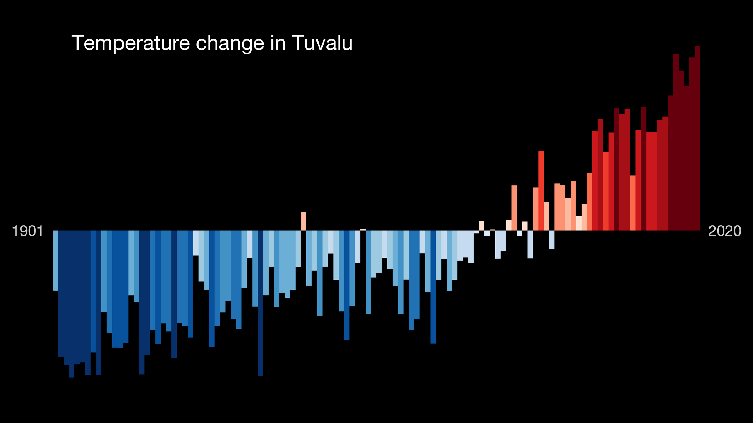 A graph showing the temperature change in Tuvalu from 1901 to 2020, compared to a baseline of the average temperature between 1971 and 2000. It's bad, folks.