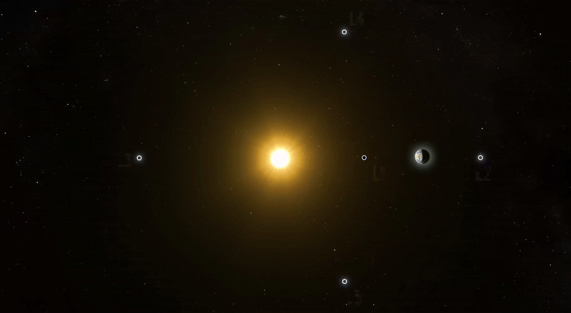 The locations of the Lagrange points for the Earth-Sun system, but other pairs of bodies have them in equivalent spots. The locations of the Lagrange points for the Earth-Sun system, but other pairs of bodies have them in equivalent spots.