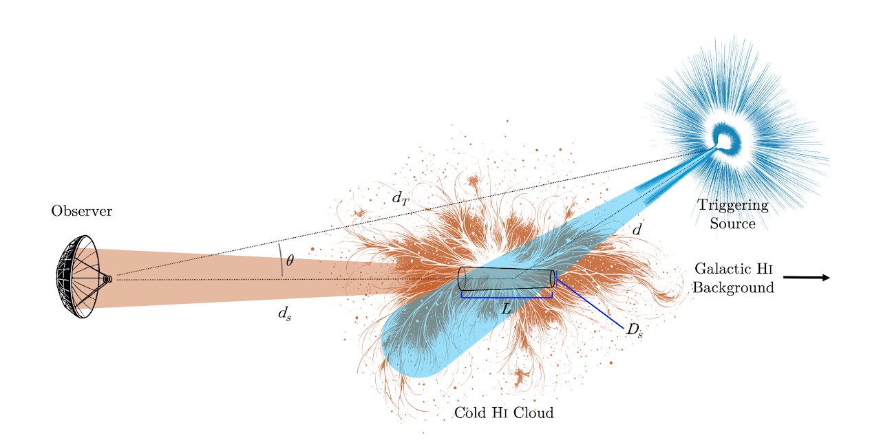 Figure explaining how a distant magnetar could excite a cold HI cloud and result in the Wow signal. Figure explaining how a distant magnetar could excite a cold HI cloud and result in the Wow signal.