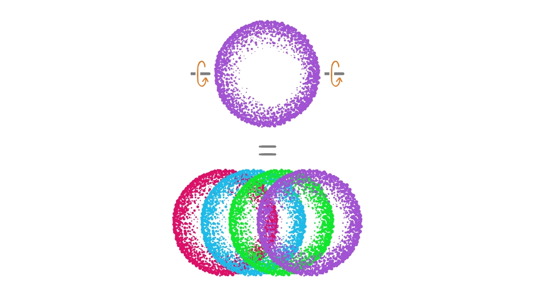 Purple circle with east and west poles with arrows showing a southwards rotation. Below it is an equals sign, then four overlapping circles in pink, blue, green and purple. Purple circle with east and west poles with arrows showing a southwards rotation. Below it is an equals sign, then four overlapping circles in pink, blue, green and purple.