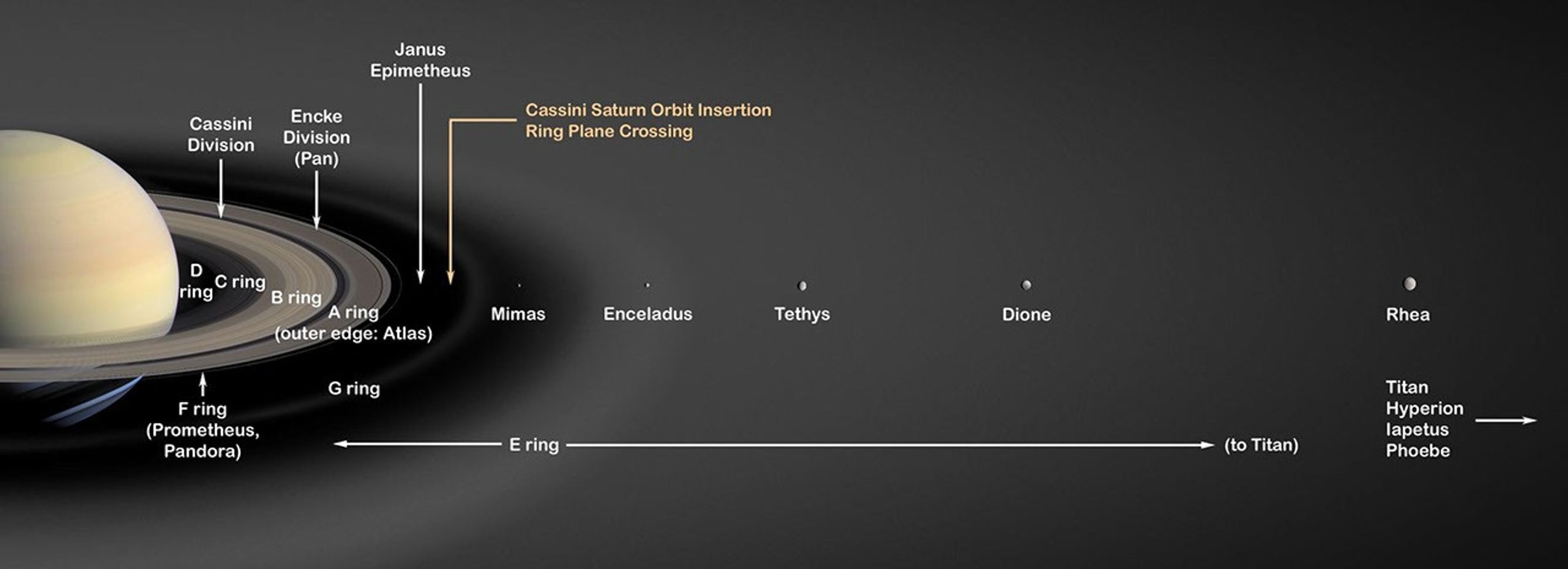 When we measure the rings, we usually leave out the giant, but very faint, E ring. When we measure the rings, we usually leave out the giant, but very faint, E ring.