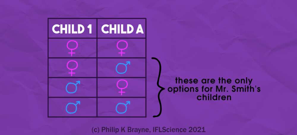 A table of outcomes for Mr Smith's children: girl girl; girl boy; boy girl; boy boy.