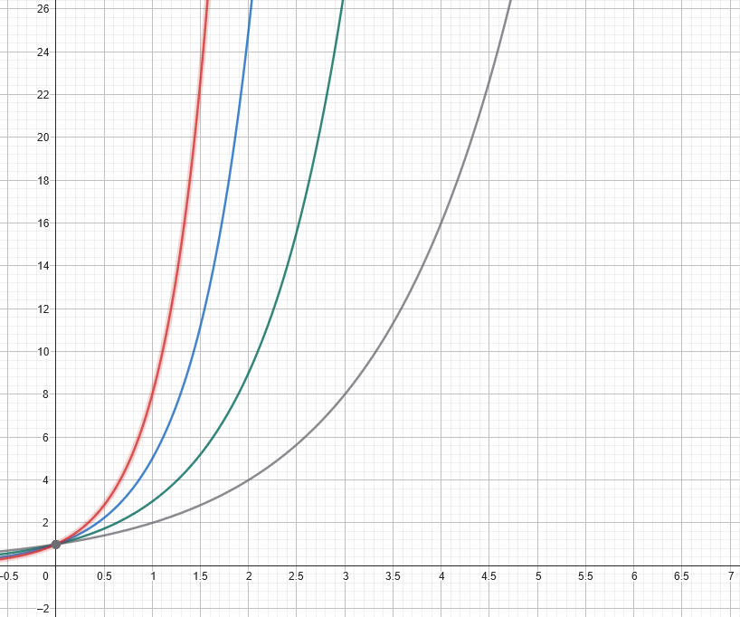 Graphs of y=2^x, 3^x, 5^x, 8^x