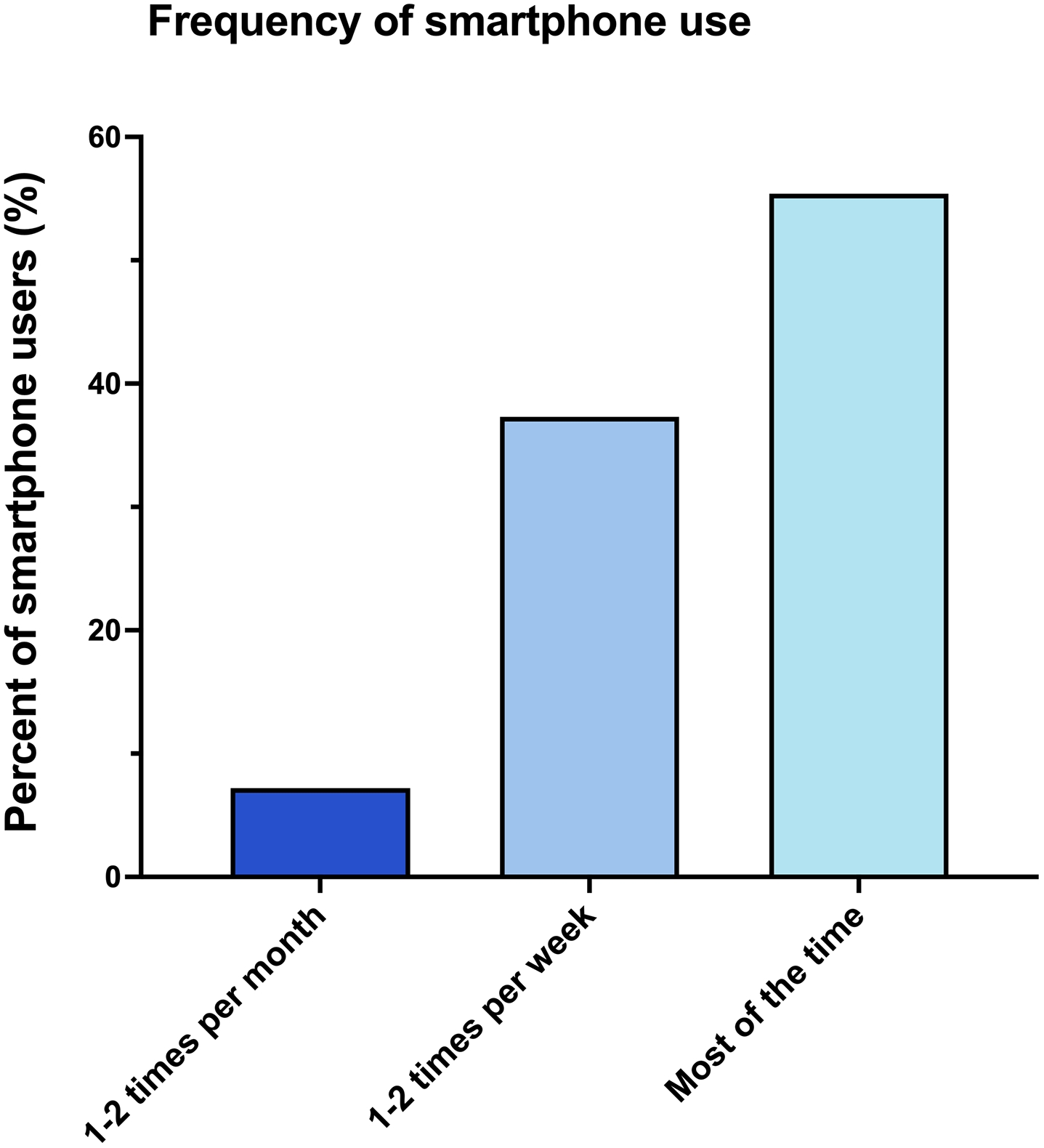Among users, frequency of smartphone use on the toilet.; bar graph with bars in different shades of blue for 1-2 times per month (around 9 percent), 1-2 times per week (around 39 percent), and most of the time (around 55 percent) Among users, frequency of smartphone use on the toilet.; bar graph with bars in different shades of blue for 1-2 times per month (around 9 percent), 1-2 times per week (around 39 percent), and most of the time (around 55 percent)