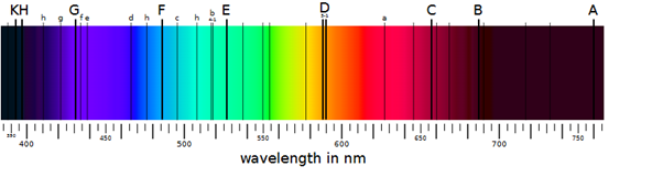 The spectrum of the Sun, with dark lines indicating the presence of elements absorbing light at their distinctive wavelengths The spectrum of the Sun, with dark lines indicating the presence of elements absorbing light at their distinctive wavelengths