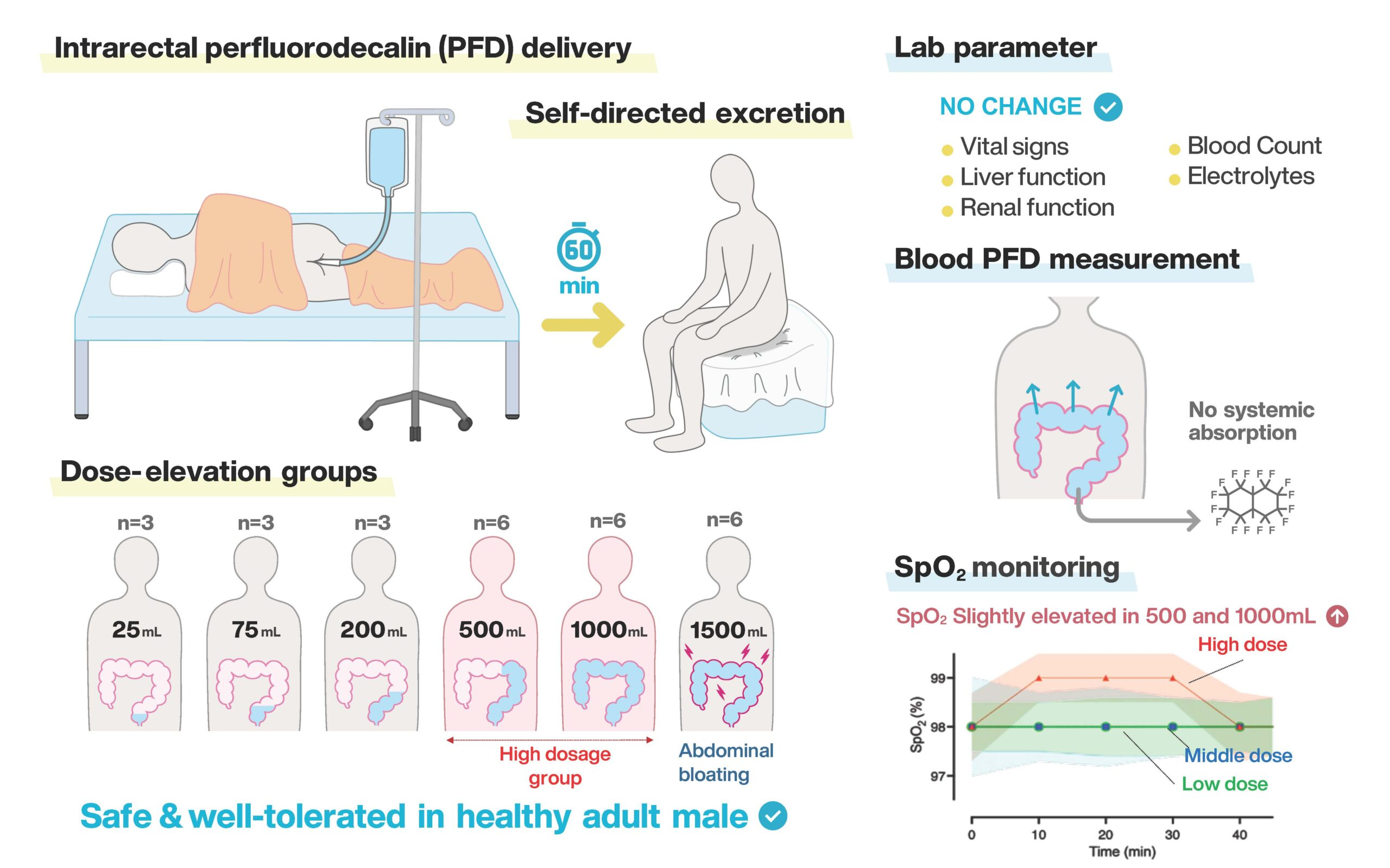 People have yet to breathe through their butts, but the study showed the carrier liquid is safe, makring a first step. People have yet to breathe through their butts, but the study showed the carrier liquid is safe, makring a first step.