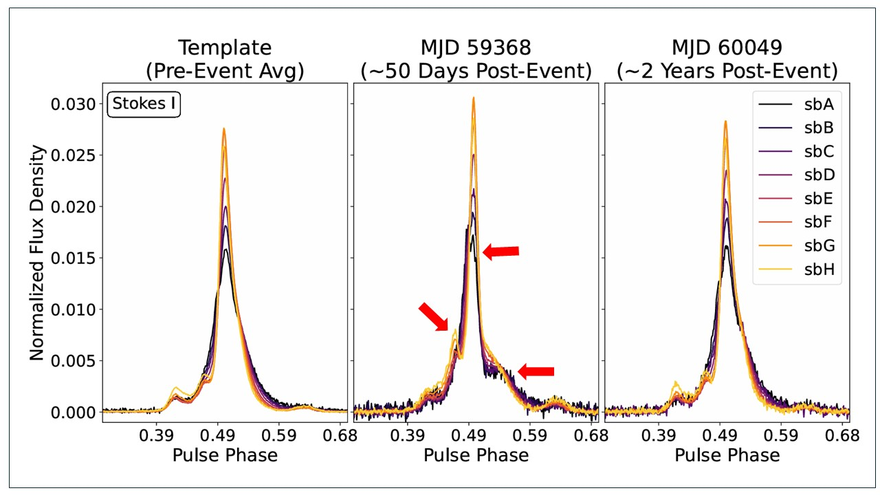 A more detailed comparison of PSR J1713+0747 before it changed, shortly after and after two years had passed.