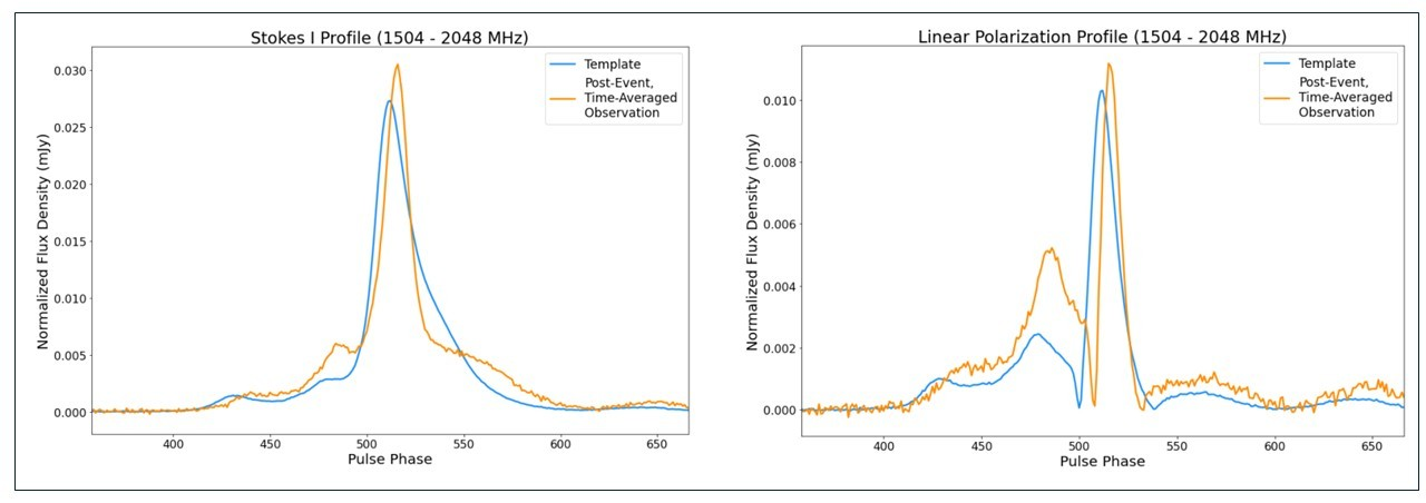 A simplified comparison of PSR J1713+0747 before and after its 2021 shift.