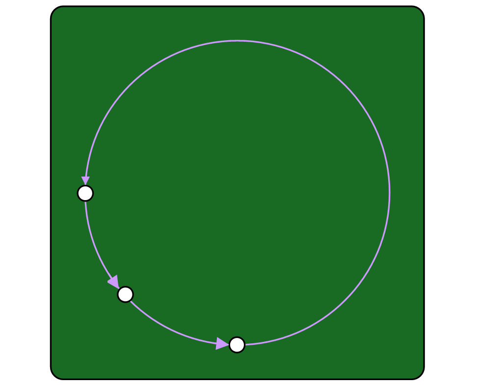 A diagram of a billiard ball moving around a table, first being rotated about the centre by 3pi/2, then by pi/4, then by pi/4, bringing it back to its starting position. A diagram of a billiard ball moving around a table, first being rotated about the centre by 3pi/2, then by pi/4, then by pi/4, bringing it back to its starting position.