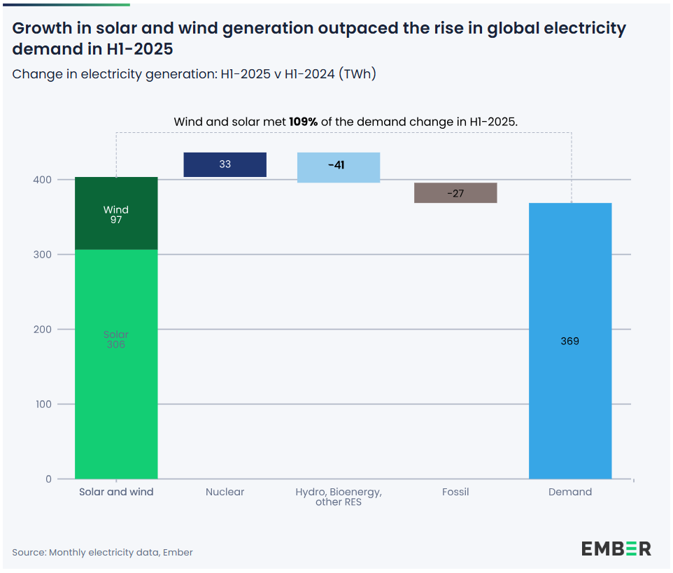 Bar graph showing change in electricity generation between H1 of 2025 and H1 of 2024, from solar and wind, nuclear, hydro/bioenergy/other RES, fossil, and the demand Bar graph showing change in electricity generation between H1 of 2025 and H1 of 2024, from solar and wind, nuclear, hydro/bioenergy/other RES, fossil, and the demand