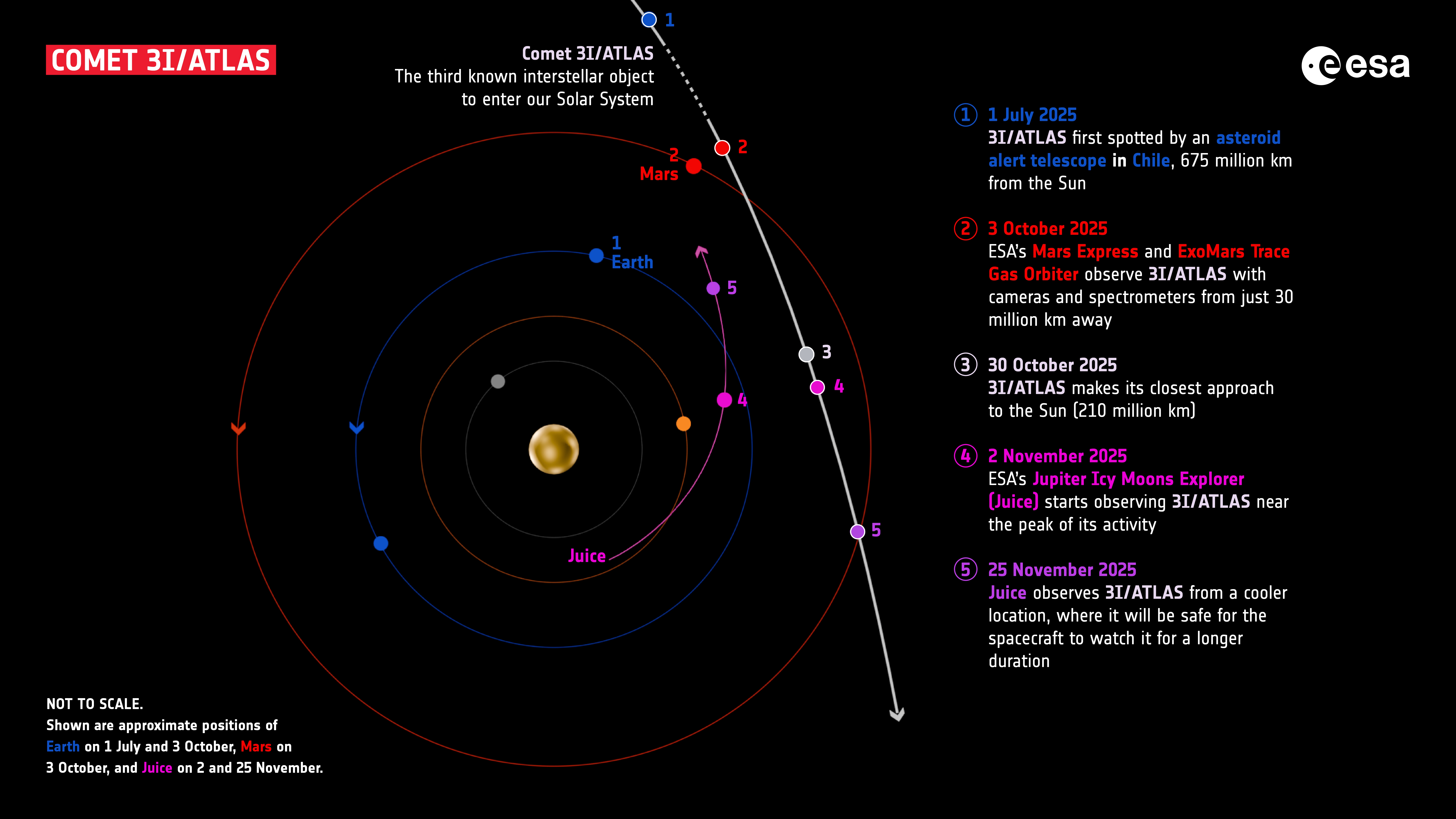 Infographic showing the path of comet 3I/ATLAS, the third known interstellar object to enter our Solar System. It displays the orbits of Earth, Mars and the Juice spacecraft around the Sun, along with key dates and events as comet 3I/ATLAS travels through the inner Solar System in 2025. Coloured and numbered dots mark important observation points by telescopes and spacecraft.