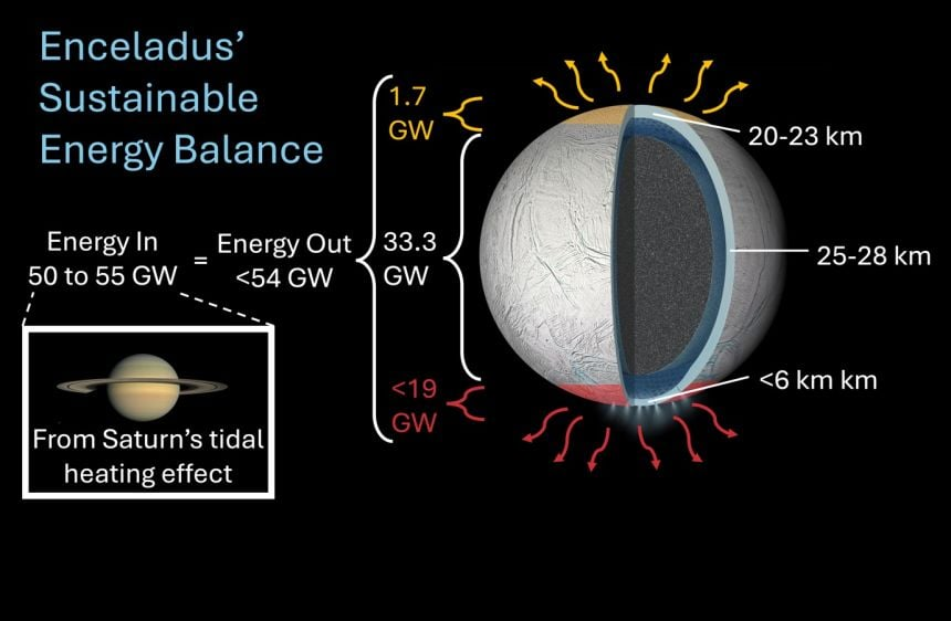 The heat escaping from Enceladus closely matches the best estimates for how much heat is created by the tidal flexing of other objects' gravitational fields.