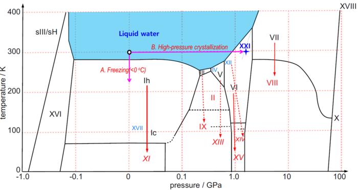 Diagram showing some of the known phases of ice, showing the newly discovered room-temperature high-pressure phase, Ice XXI and liquid water. Diagram showing some of the known phases of ice, showing the newly discovered room-temperature high-pressure phase, Ice XXI and liquid water.