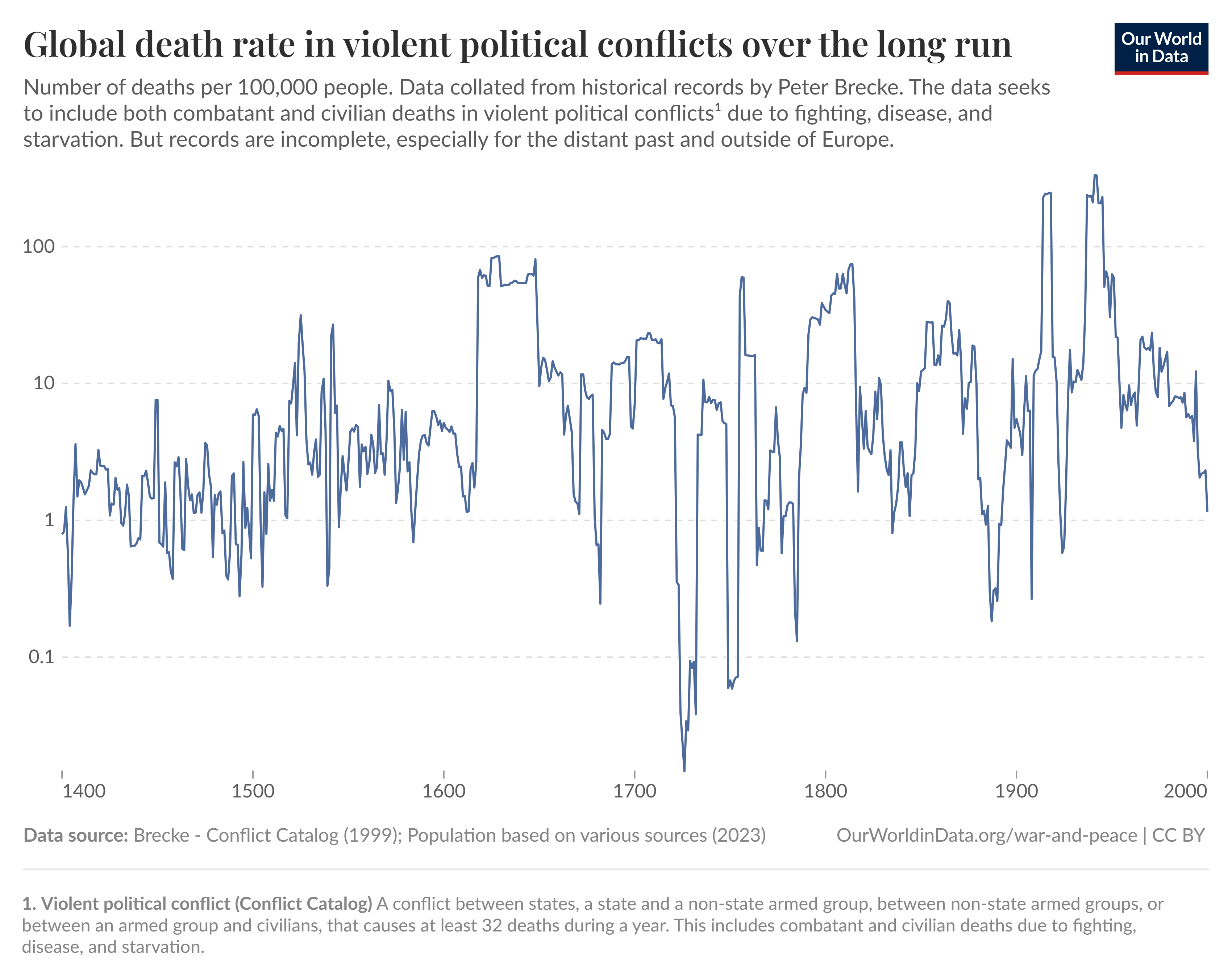 Global death rate in violent political conflicts over the centuries, data from a range of historical studies by the political scientist Peter Brecke.