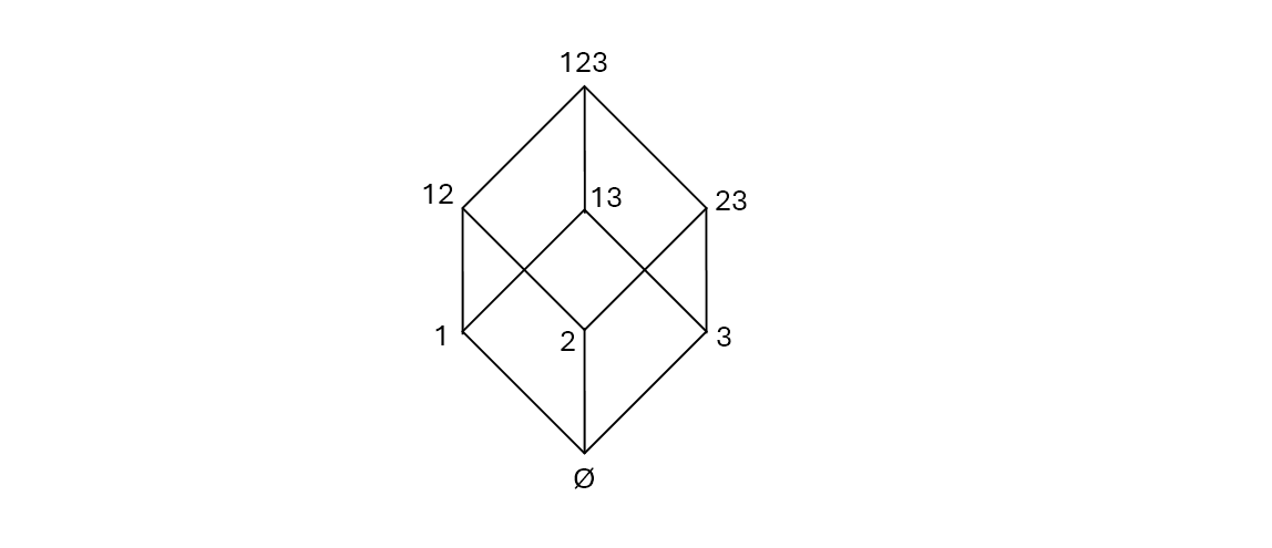 The subset lattice for the set {1, 2, 3}